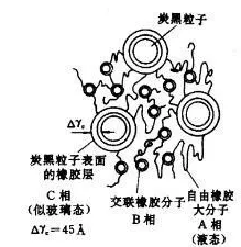 稠油管道節(jié)能輸送橡膠接頭：橡膠用白炭黑