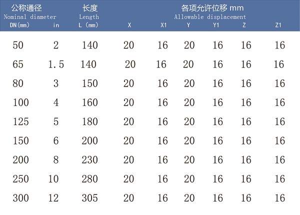國標dn200,90度彎頭(橡膠軟連接)中心到端面尺寸是多少? 國標dn200,90度彎頭(橡膠軟連接)中心到端面尺寸是多少?